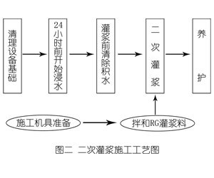 成武灌浆料施工工艺—文字完整版